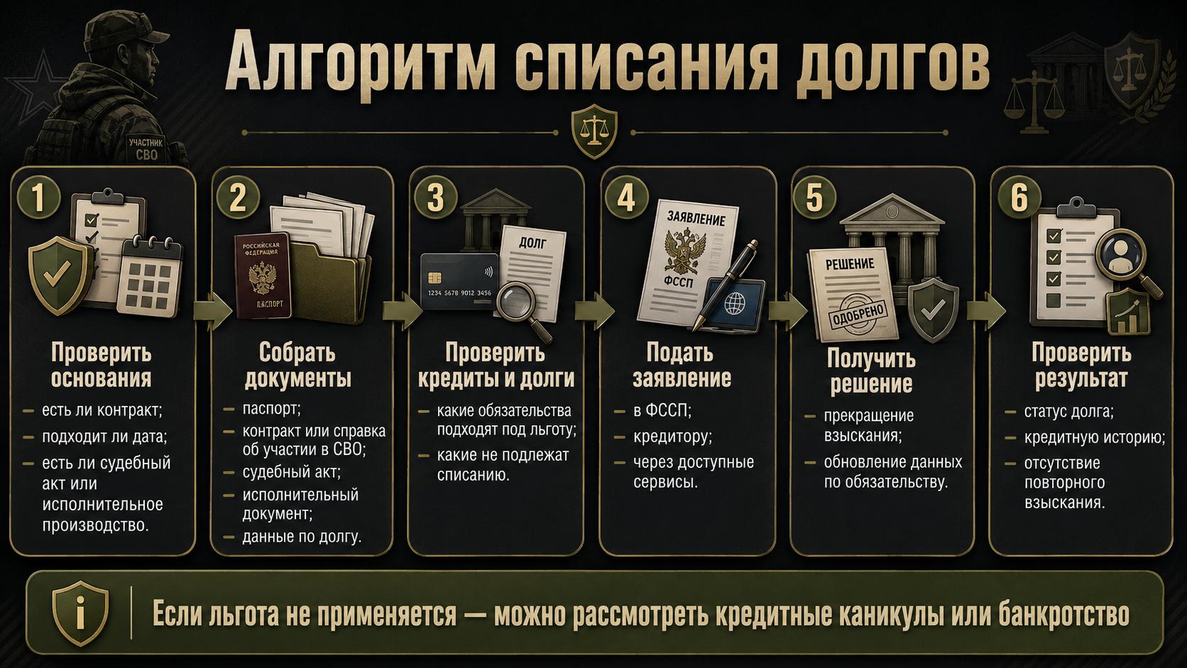Алгоритм списания долгов