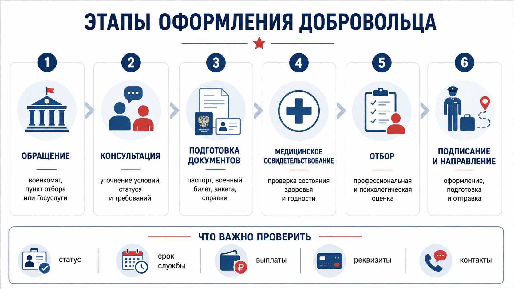 Этапы оформления добровольца