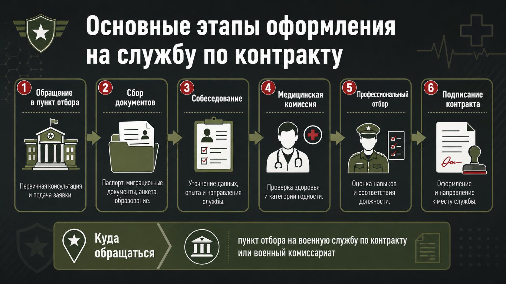 Основные этапы оформления иностранных граждан на службу по контракту