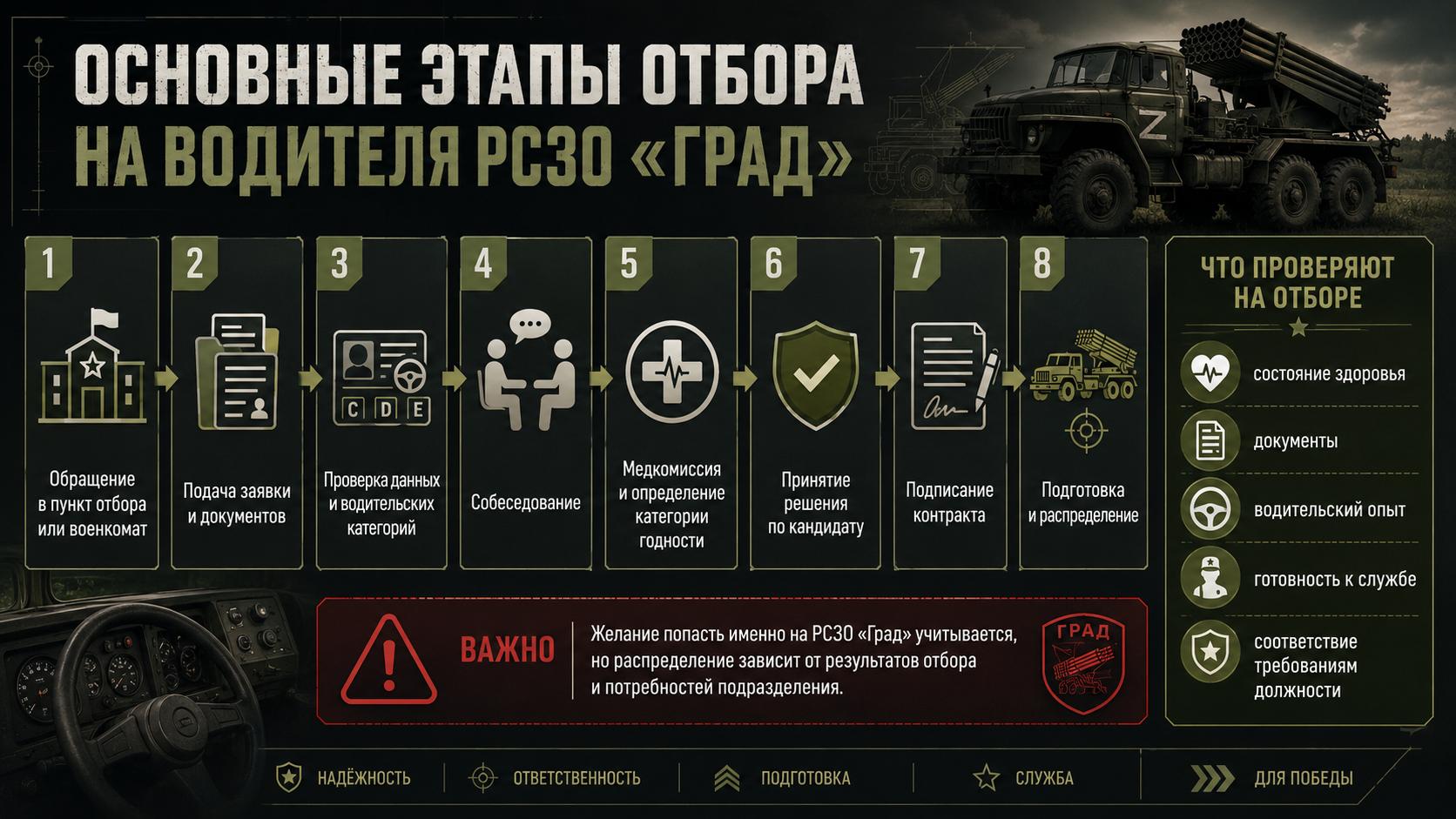 Этапы отбора на водителя РСЗО &laquo;Град&raquo;