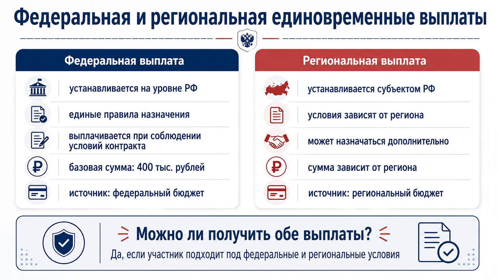 Федеральная и региональная единовременные выплаты