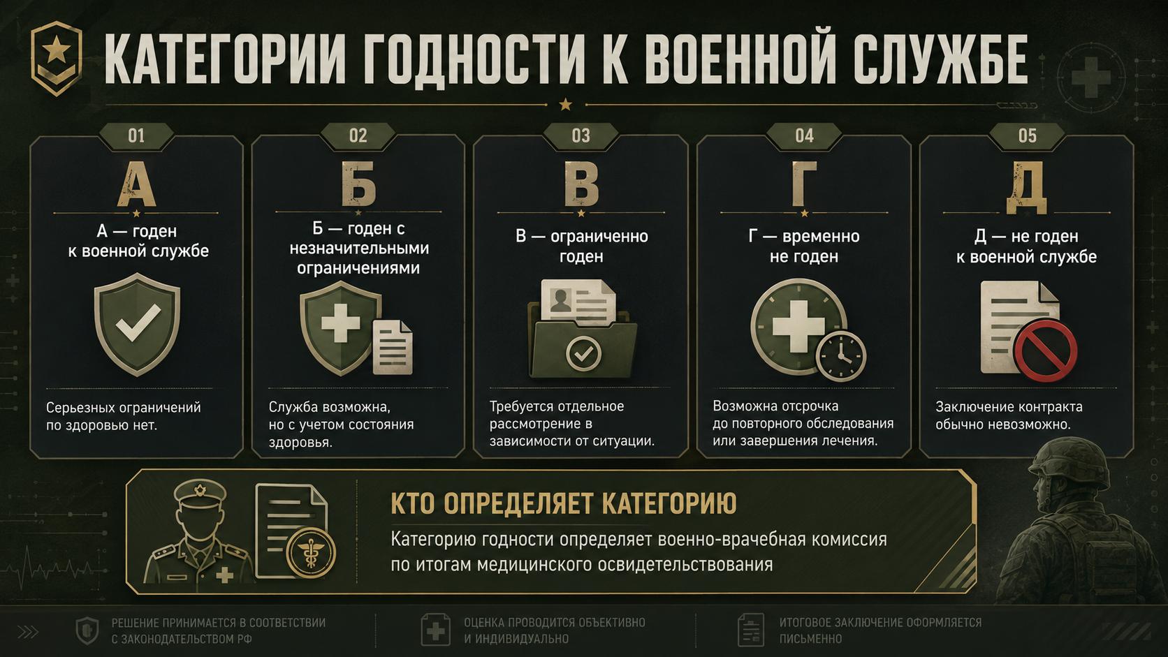 Категории годности к военной службе