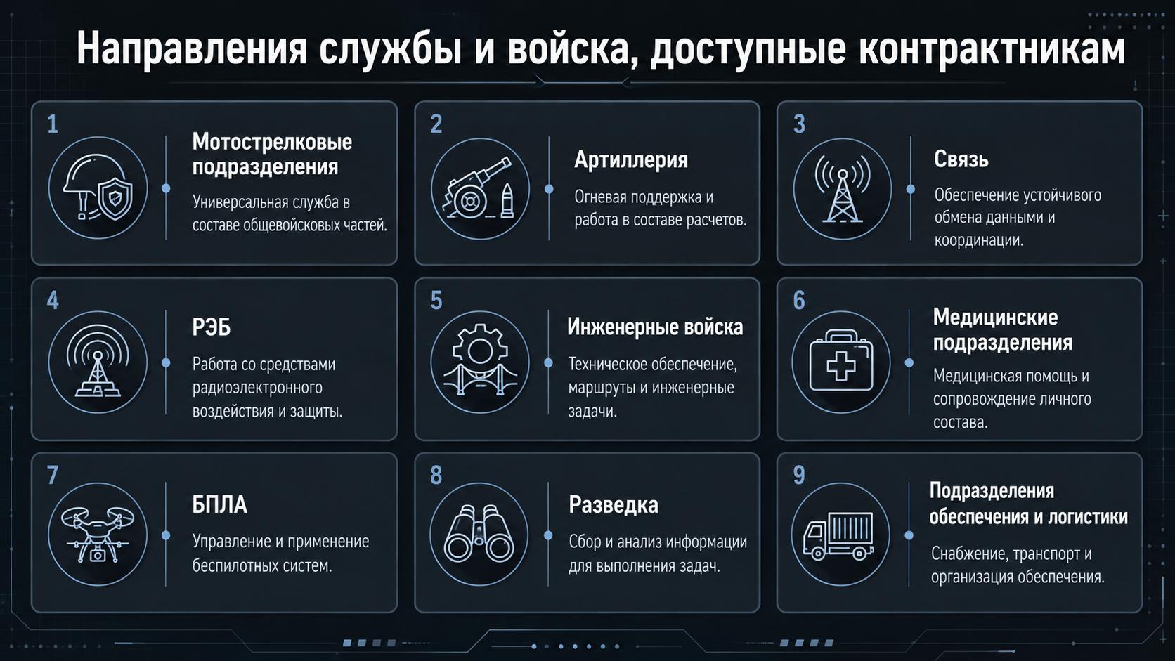 Направления службы и войска, доступные контрактникам