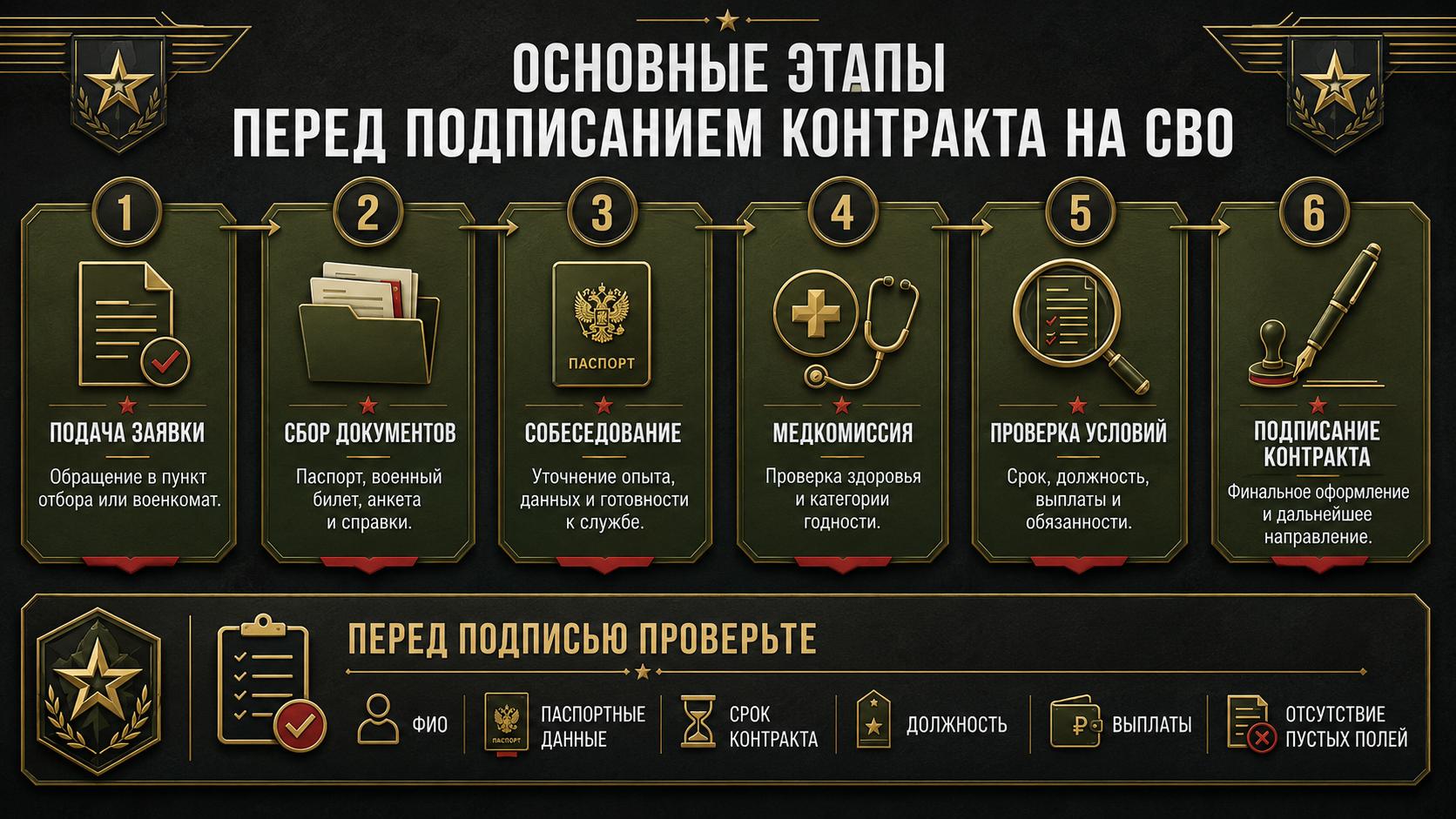 Основные этапы перед подписанием контракта на СВО