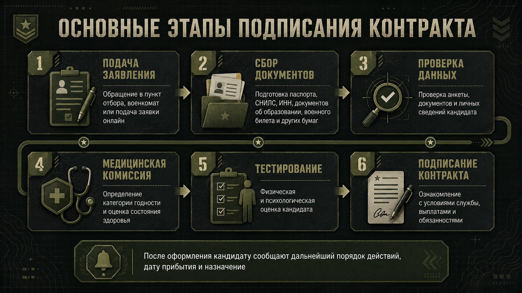 Основные этапы подписания контракта