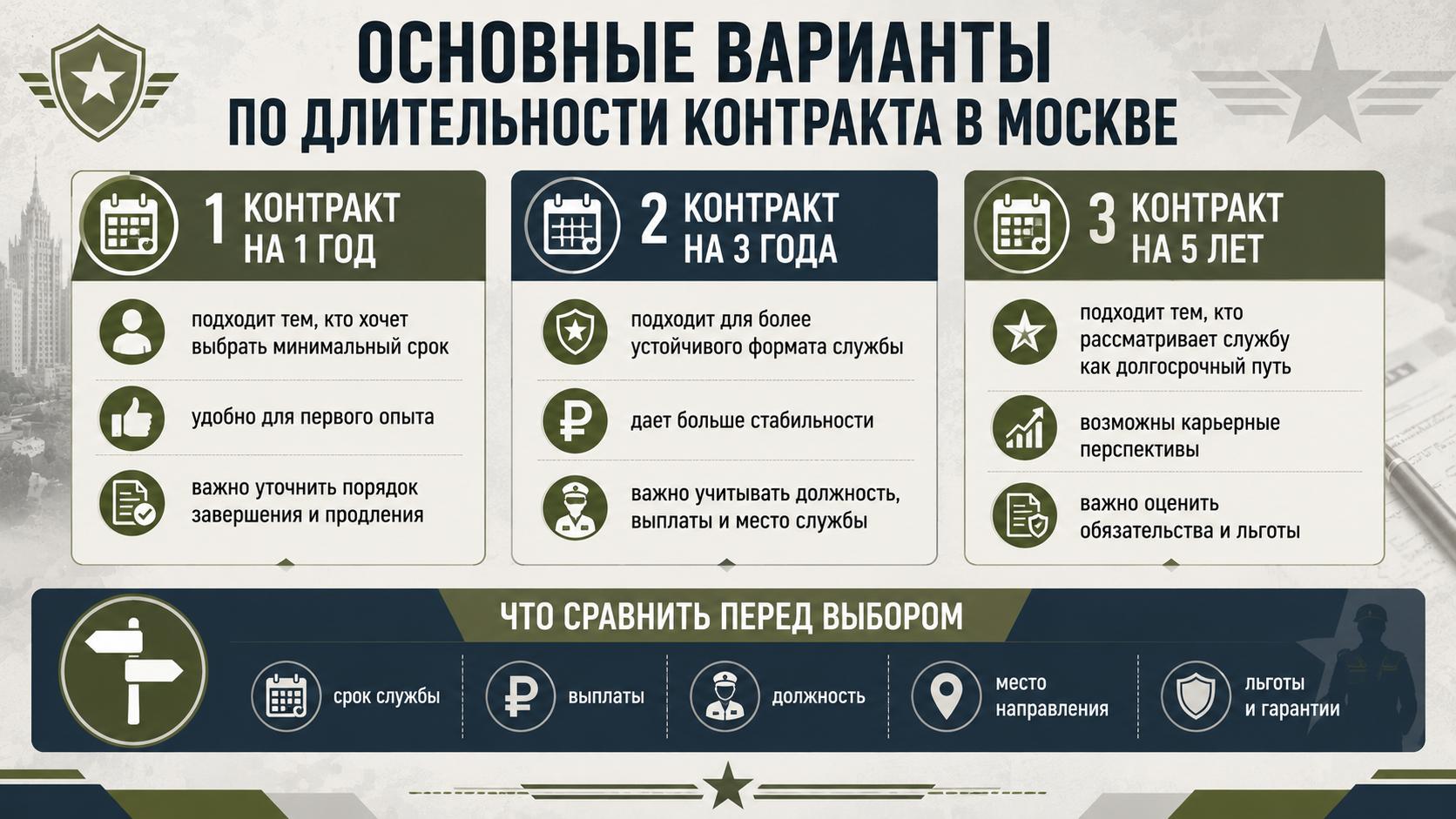 Основные варианты по длительности контракта в Москве
