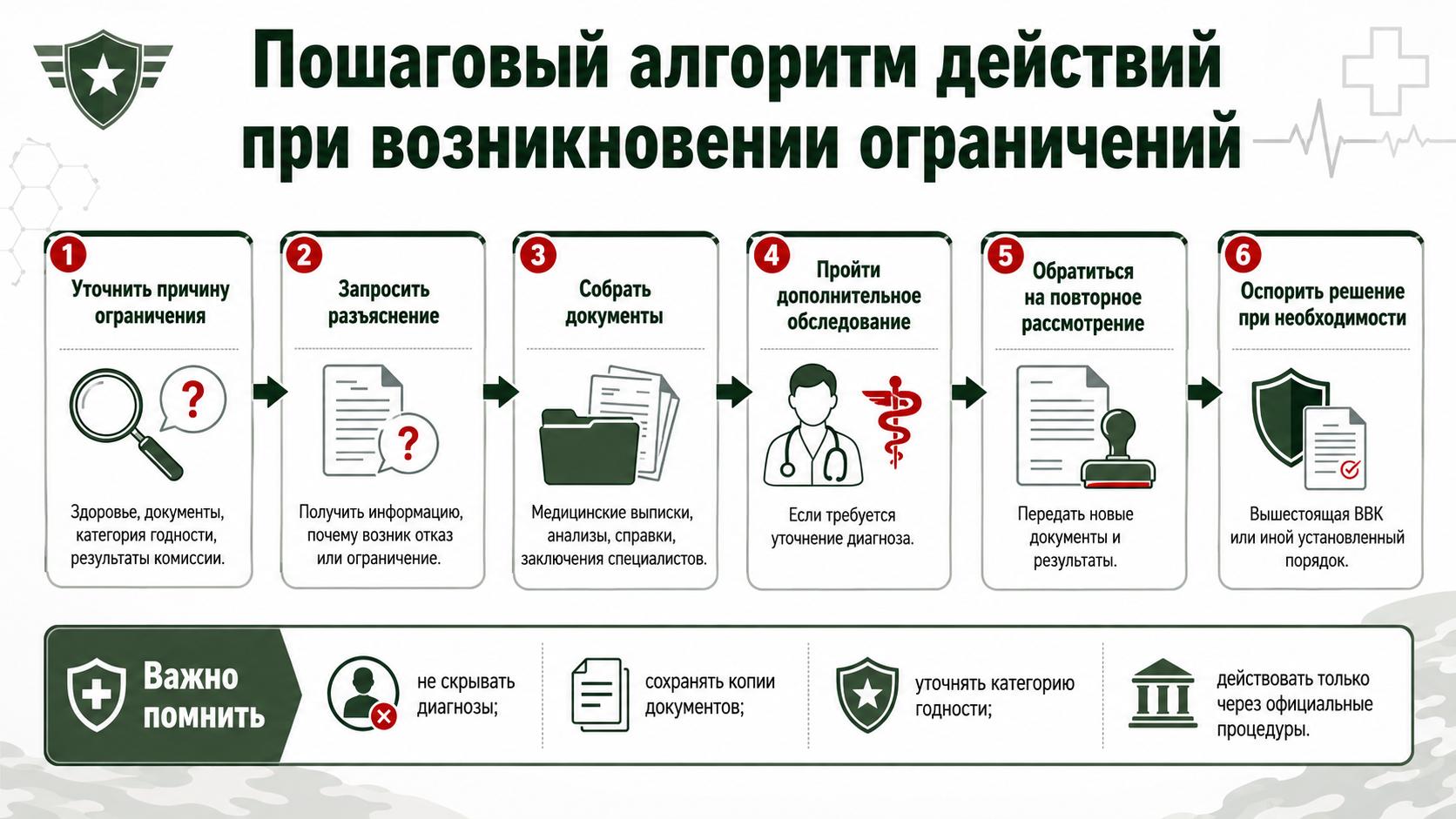 Пошаговый алгоритм действий при возникновении ограничений