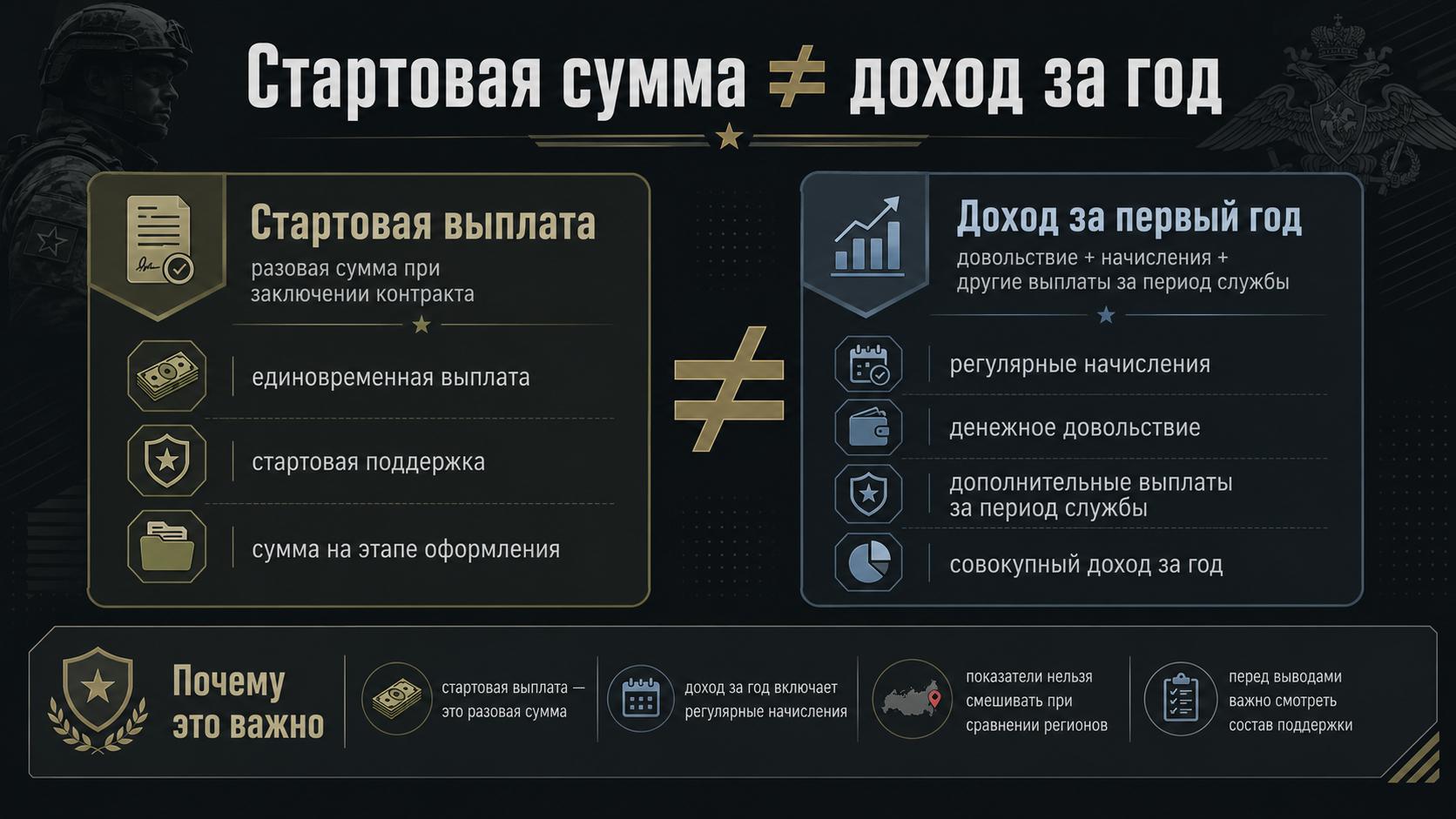 Стартовая выплата и доход за год