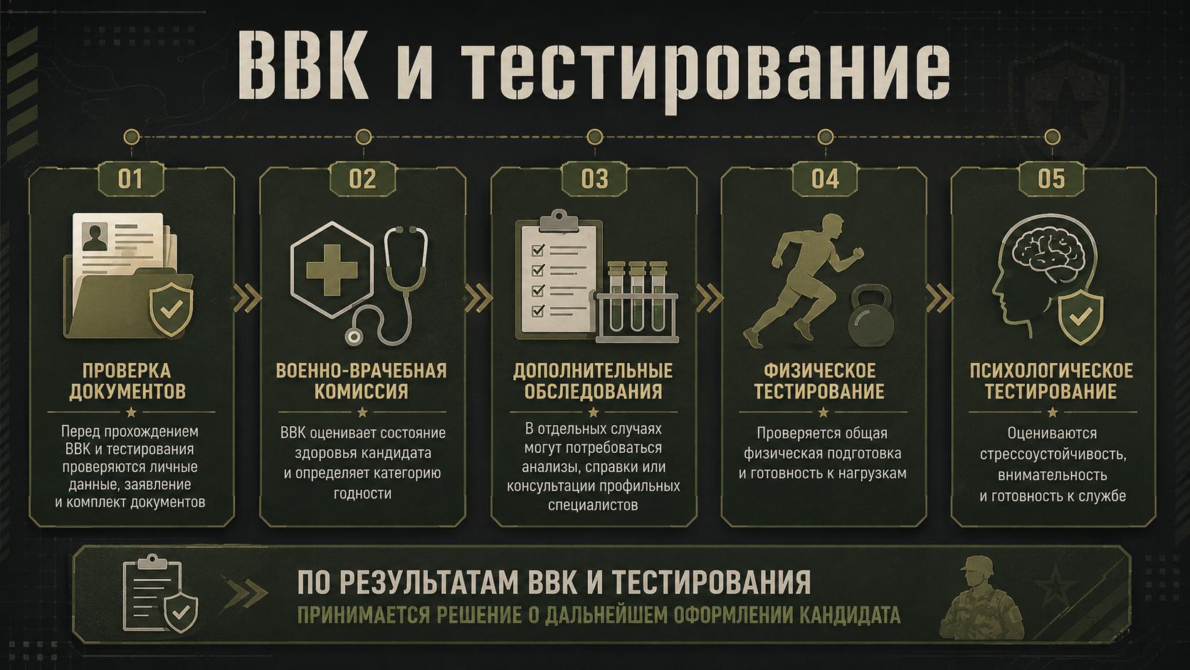 ВВК и тестирование